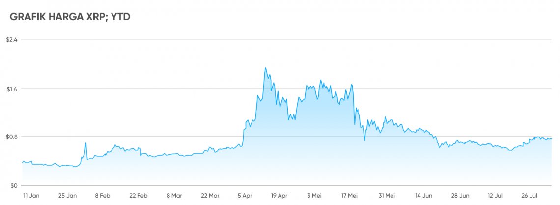 Analisis riak: apakah sudah waktunya untuk membeli XRP terlepas dari kasus SEC-nya?