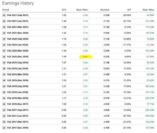 股价跌超20%，Visa迎来十年一遇的买入良机！