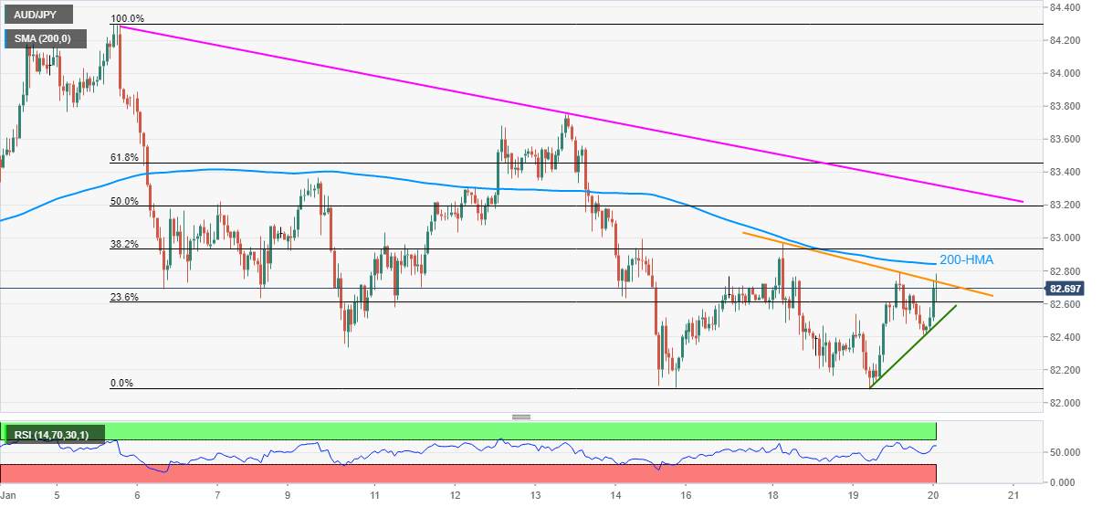 Phân tích giá AUD/JPY: Đường HMA 200 thu hút sự chú ý của phe đầu cơ giá lên sau dữ liệu việc làm của Úc lạc quan