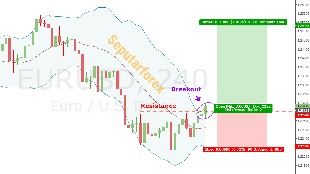 Makna Bounce Dan Breakout Dalam Forex 