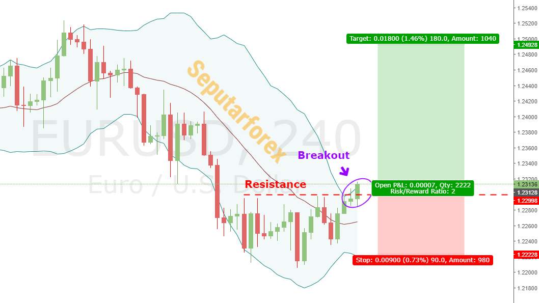 Makna Bounce Dan Breakout Dalam Forex 