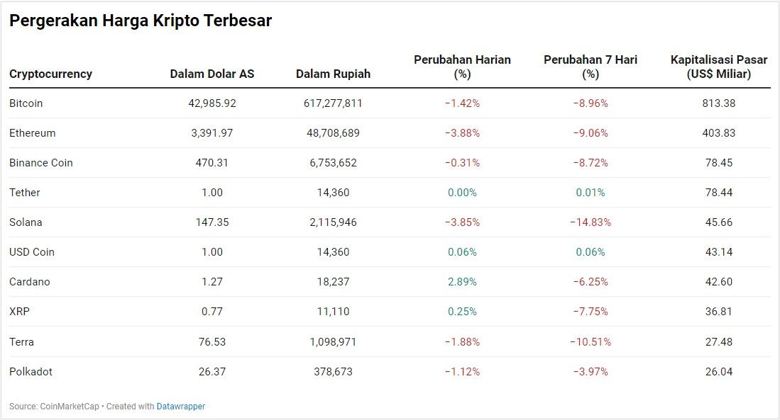 Bitcoin-Ethereum Masih Loyo, Tapi Cardano-XRP Mulai Bergairah