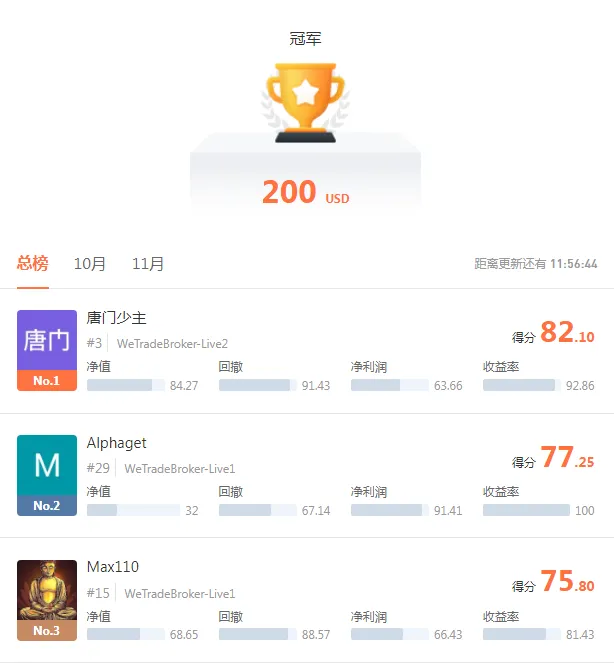 S9赛季尘埃落定，WeTrade 众汇参赛者@唐门少主摘得桂冠！