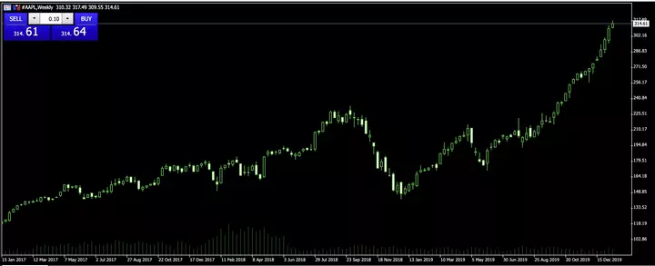 AAPL Stock: Cổ phiếu Apple inc là gì? Lịch sử cổ phiếu Apple (P2)