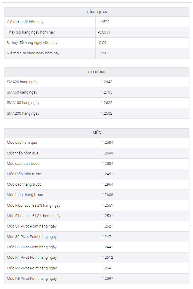 Phân tích giá USD/CAD: Đợt thoái lui từ mức đỉnh hai tuần vẫn khó đạt được khi vượt ngoài đường DMA 200