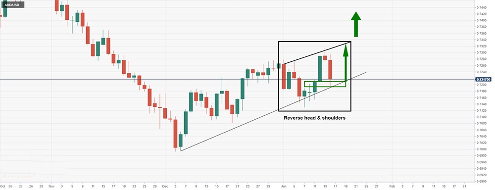 Những nhà giao dịch mua AUD/USD đang bảo vệ 0,7200