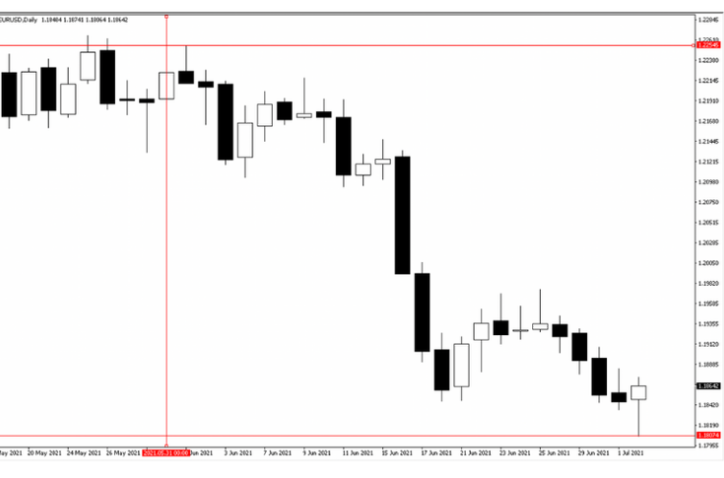 Kapan Harga Murah dan Mahal Saat Trading Forex?