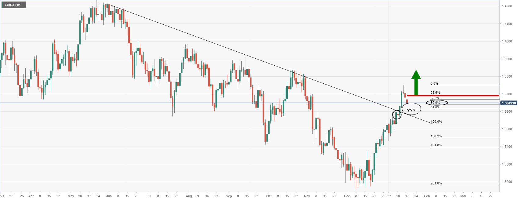 Phân tích giá GBP/USD: Phe đầu cơ giá lên đang tìm kiếm một đợt giảm và vượt lên trên 1,3690