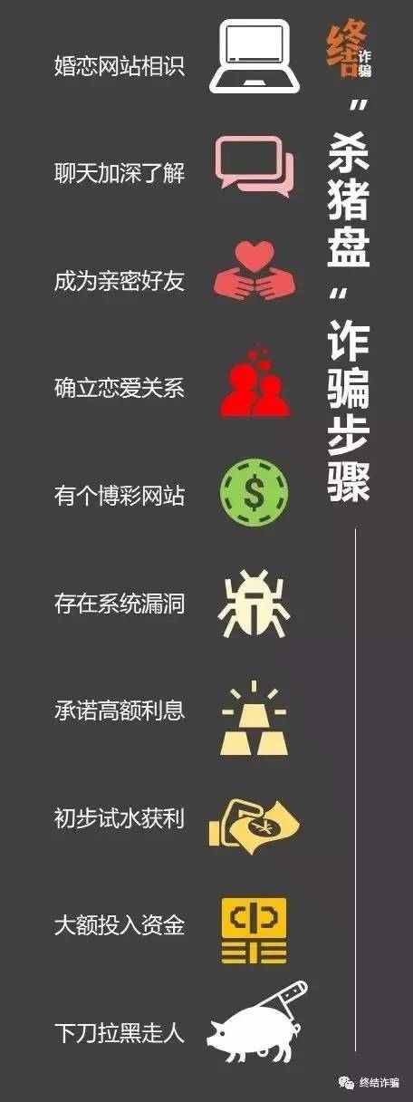 杀猪盘：网络“真爱”，是真爱你的钱