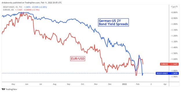 Euro suy yếu vào tuần trước do Fed diều hâu và căng thẳng địa chính trị