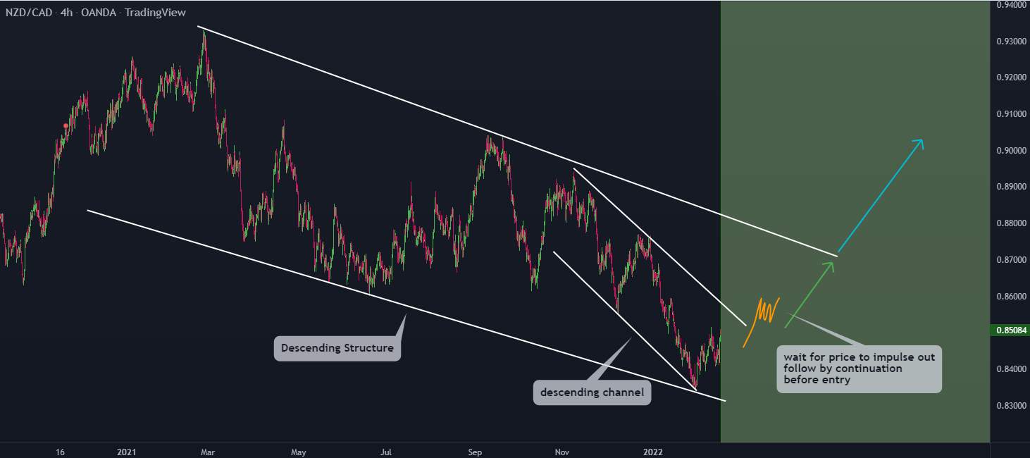 NZDCAD Hành động giá tăng, chờ thiết lập mua