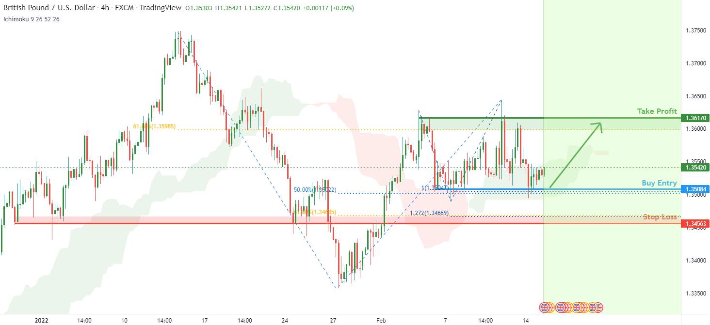 GBPUSD - tiềm năng nảy lên