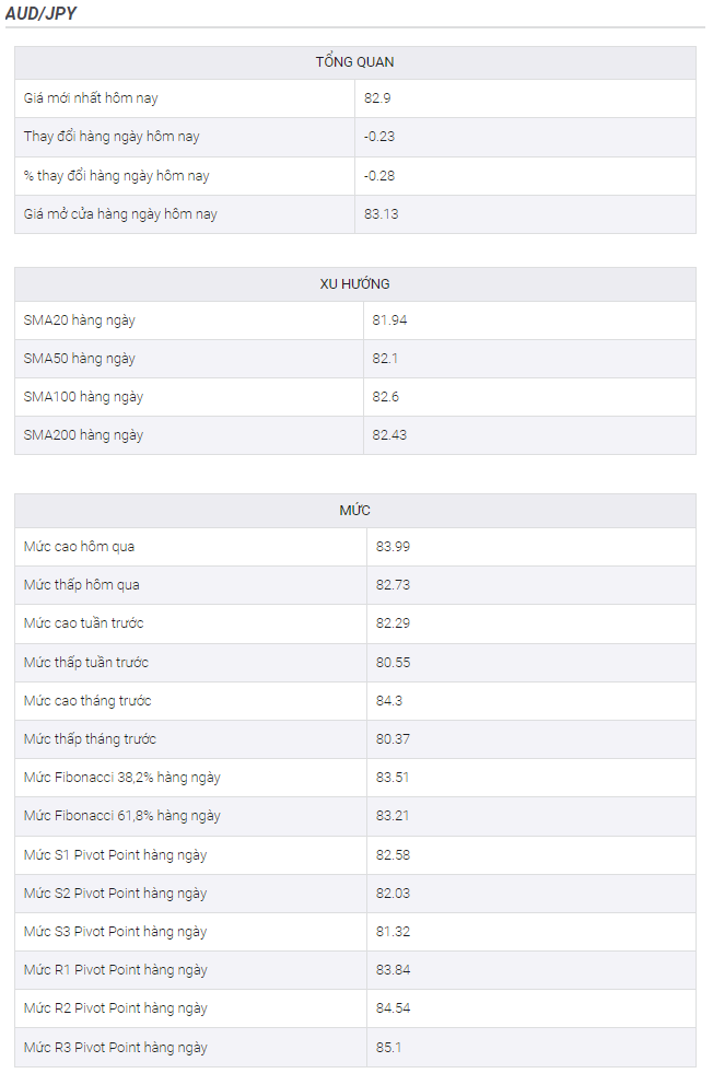 Phân tích giá AUD/JPY: Duy trì đà thoái lui từ đường kháng cự ba tháng xung quanh 83,00