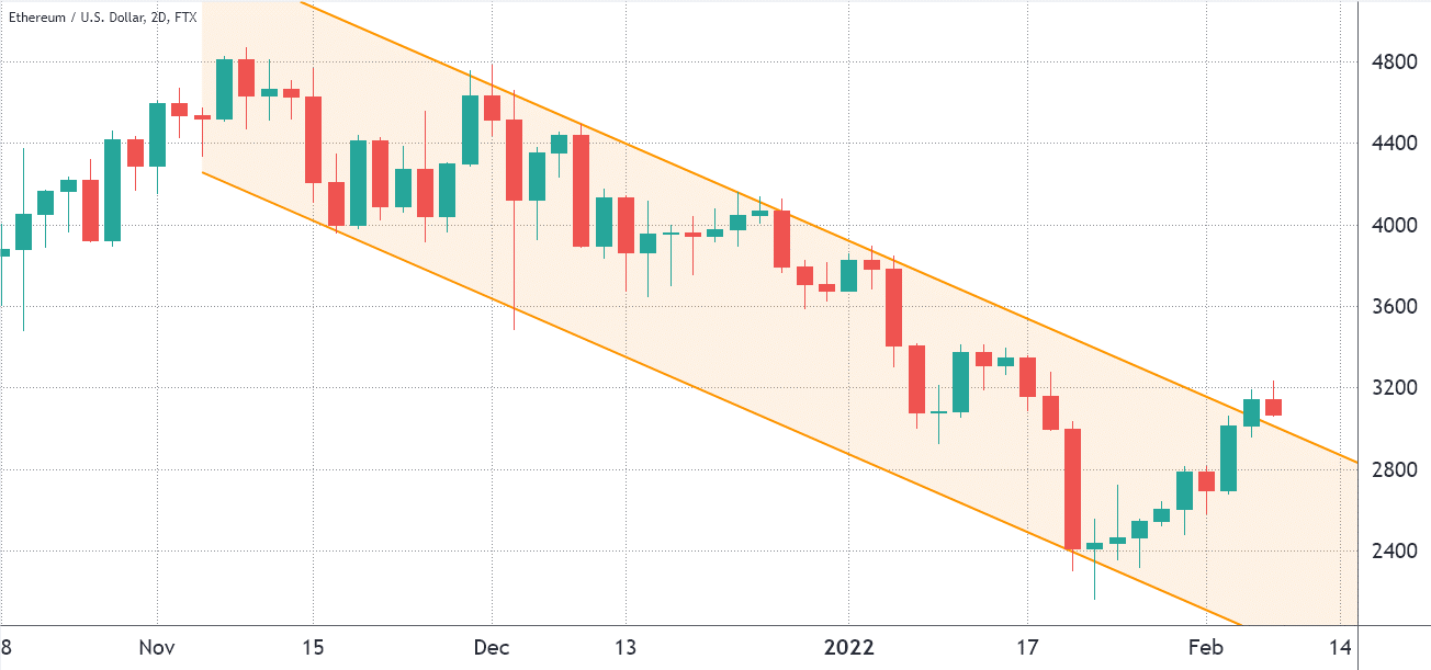 Giá ETH giữ trên $3K nhưng dữ liệu mạng cho thấy phe bò có thể bị mắc bẫy