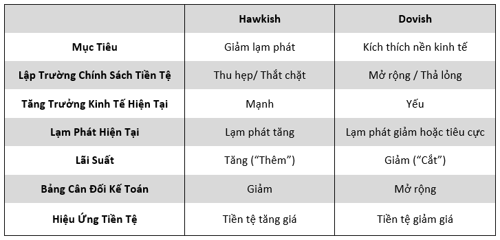 Các Ngân Hàng Trung Ương Hawkish và Dovish