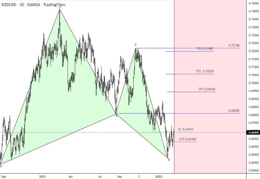 NZDUSD BULLISH ABCD GARLEY PATTERN