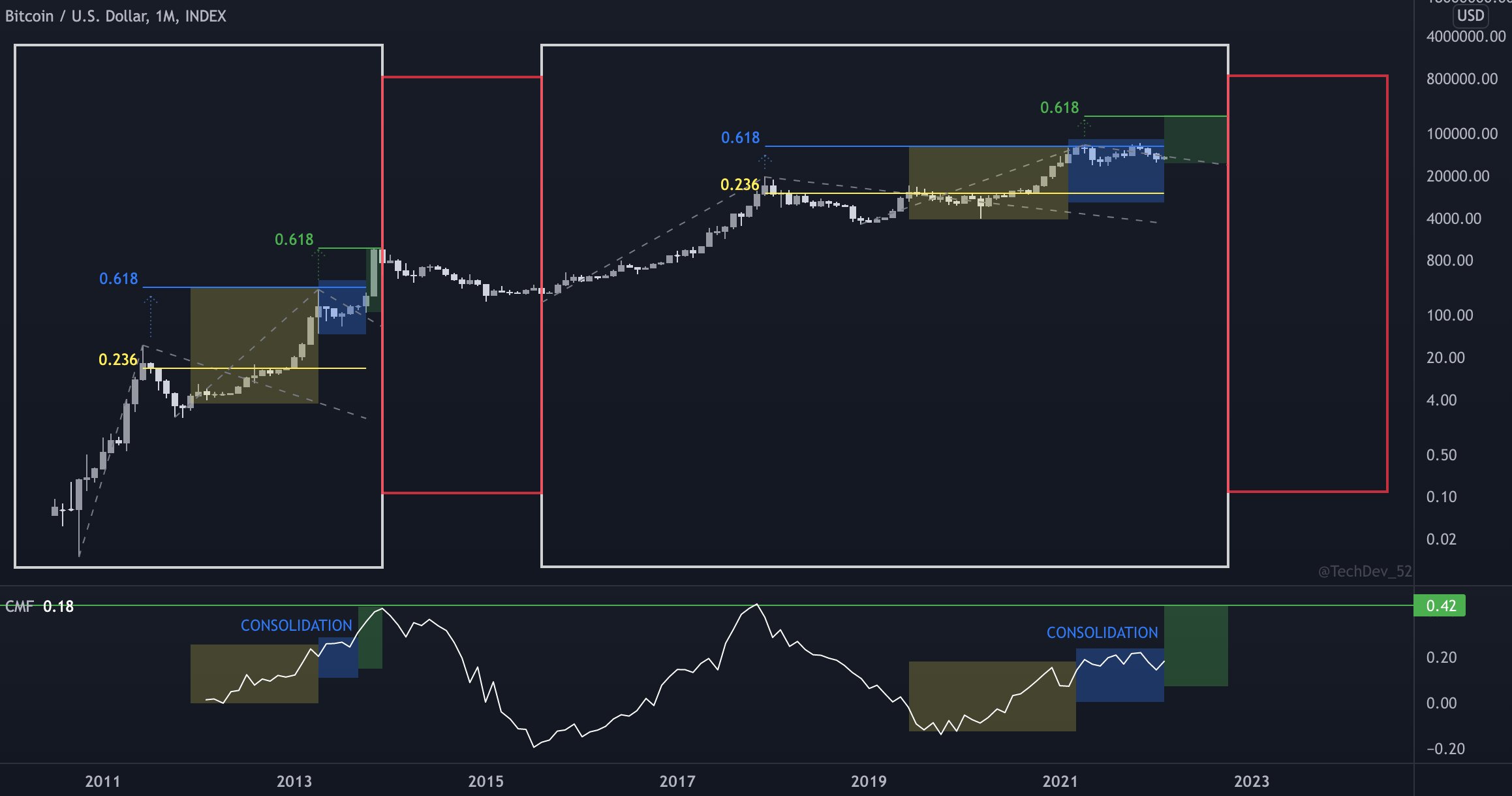 Bitcoin vượt trên mốc $42K, trader di chuyển 800 triệu đô la BTC ra khỏi sàn