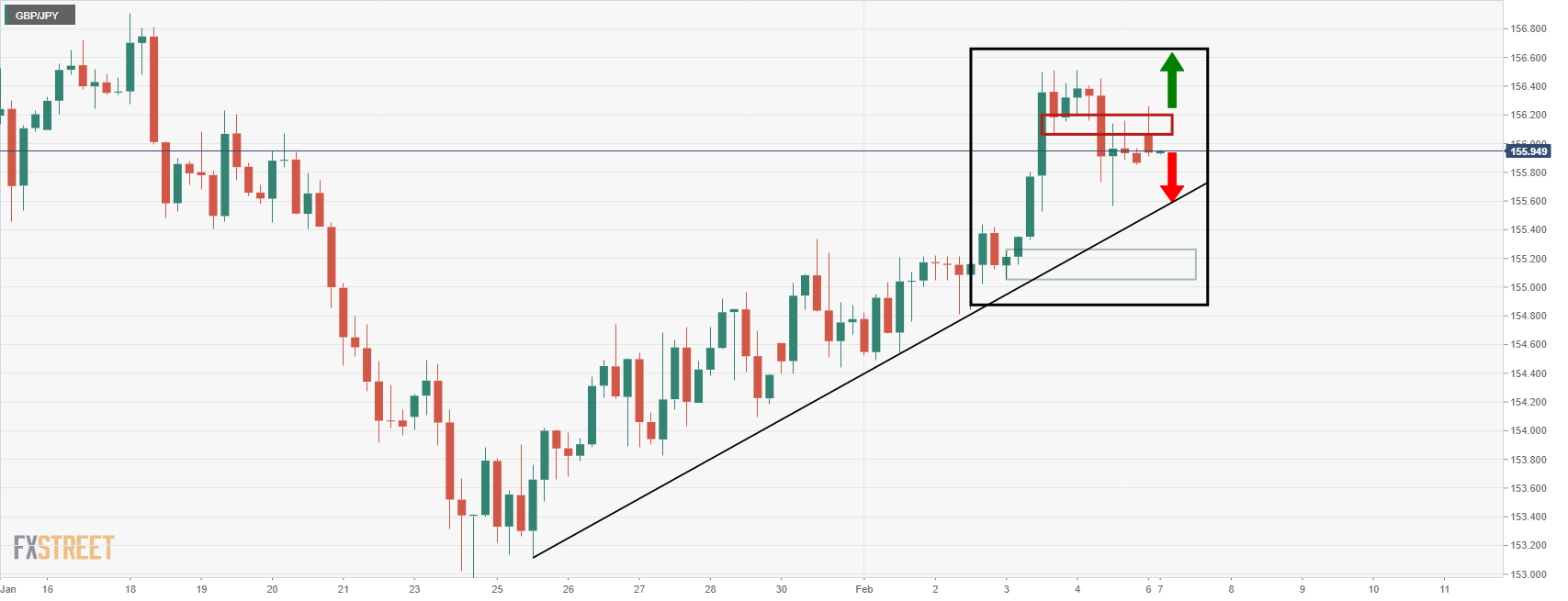 Phân tích giá GBP/JPY: Phe đầu cơ giá lên và phe đầu cơ giá xuống đang đấu tranh để giành quyền kiểm soát tại cấu trúc thị trường 4 giờ chính