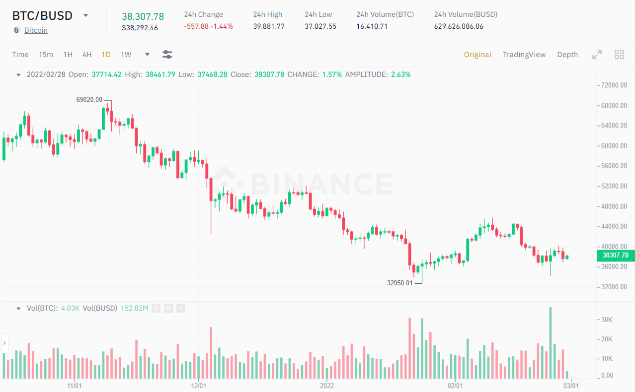 Rùng mình với số lượng nguồn cung Bitcoin đang “ngủ say” – Tín hiệu cho thấy điều gì?