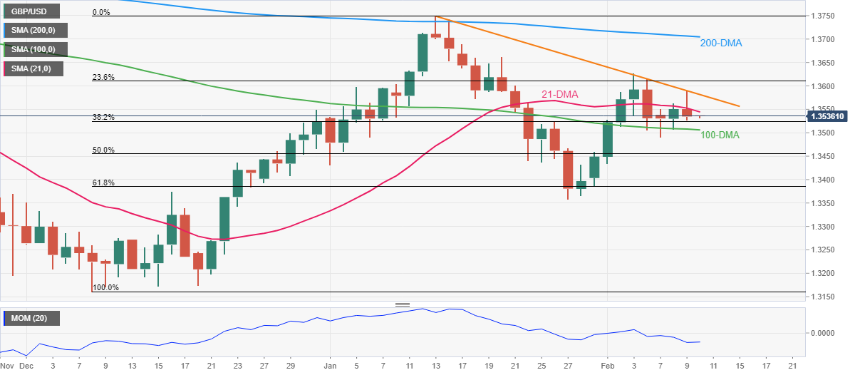 Phân tích giá GBP/USD: Duy trì đà thoái lui từ mức kháng cự hàng tháng trên 1,3500