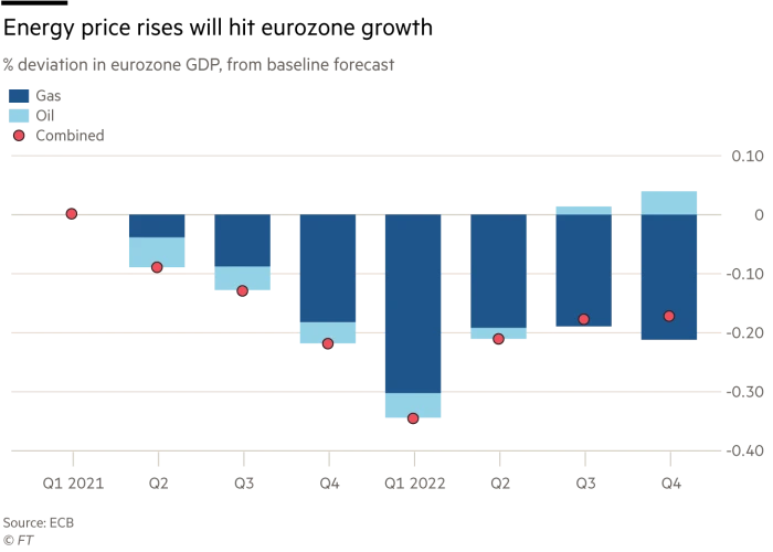 Ukraine crisis: Sanctions and high energy prices pose threat to global economy