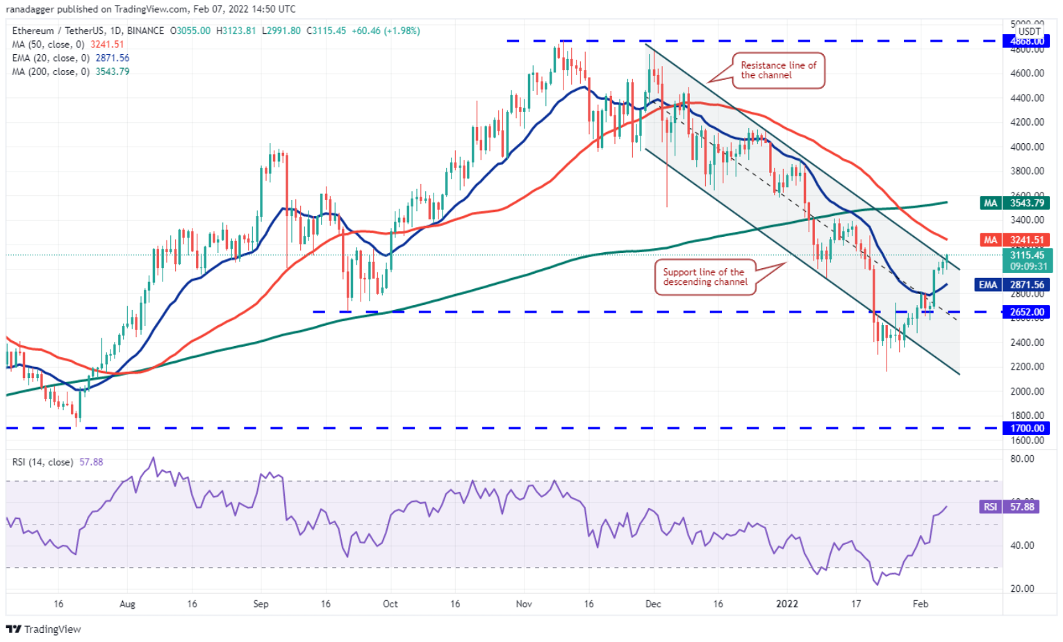 Phân tích kỹ thuật ngày 8 tháng 2: BTC, ETH, BNB, ADA, SOL, XRP, LUNA, DOGE, DOT, AVAX