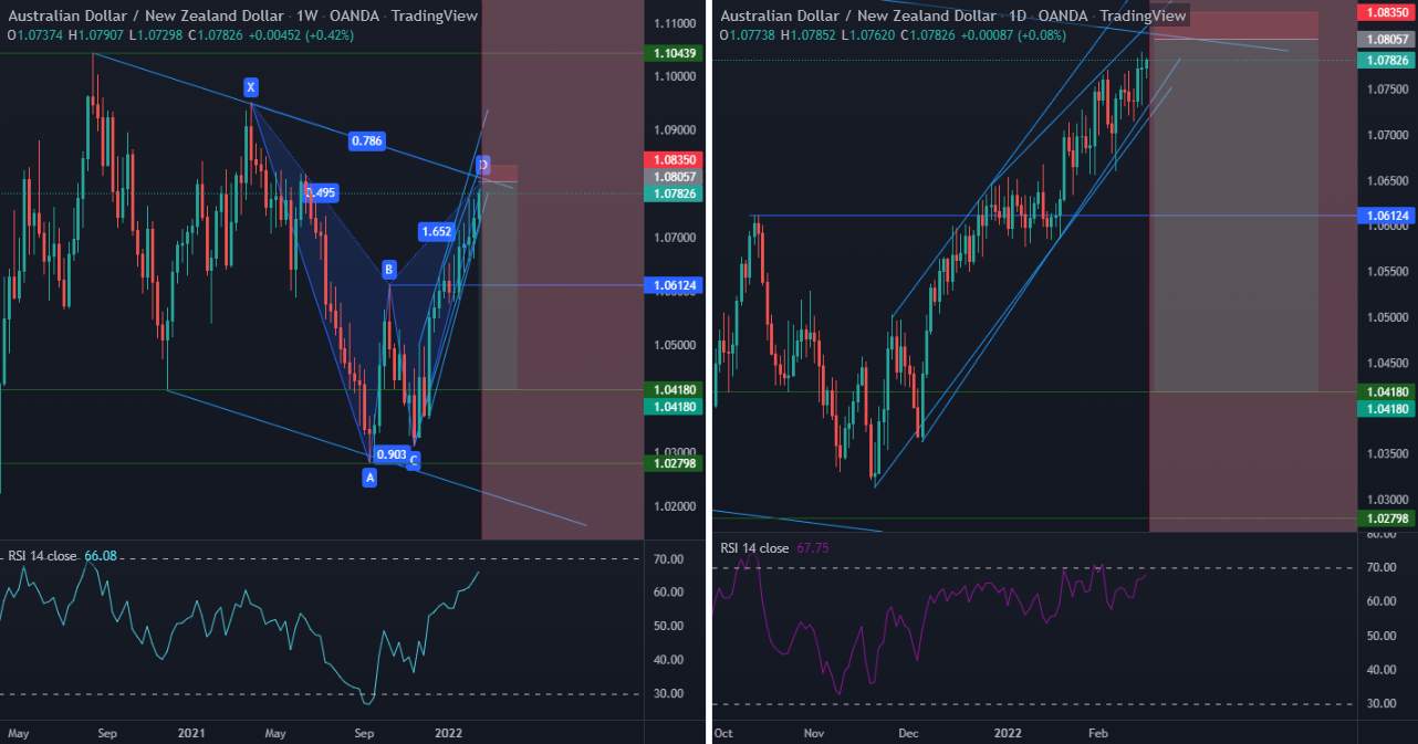 Is it time to short AUDNZD?