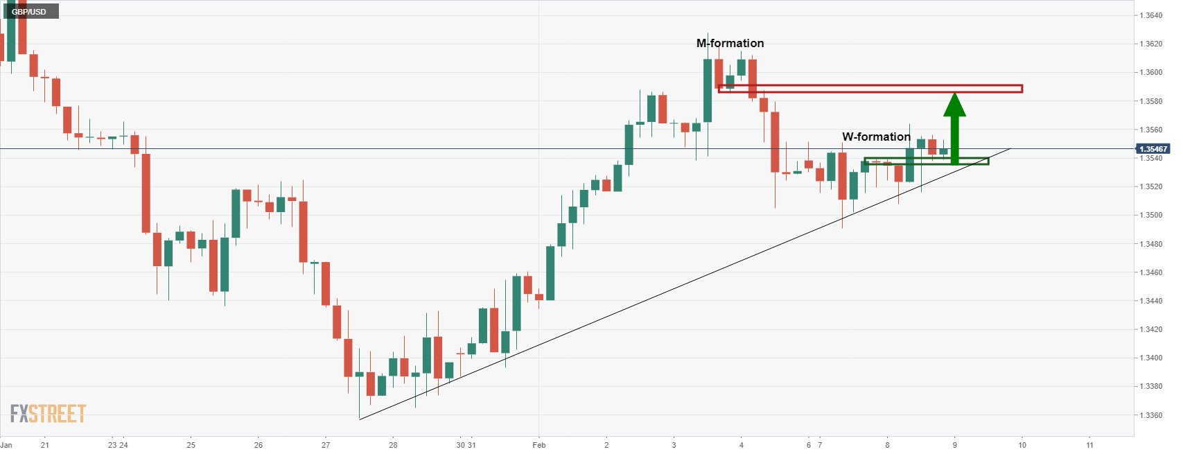 Phân tích giá GBP/USD: Hướng đến mức 1,3550 và 1,3520 trong quá trình giảm