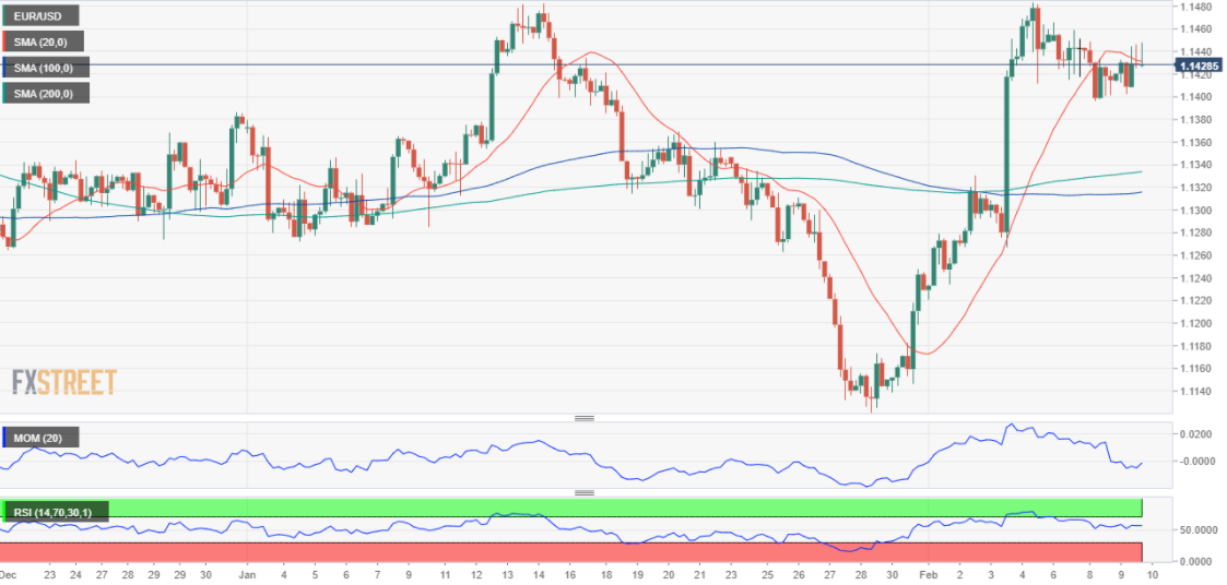 Phân Tích EUR/USD Và AUD/USD Ngày 10/2/2022