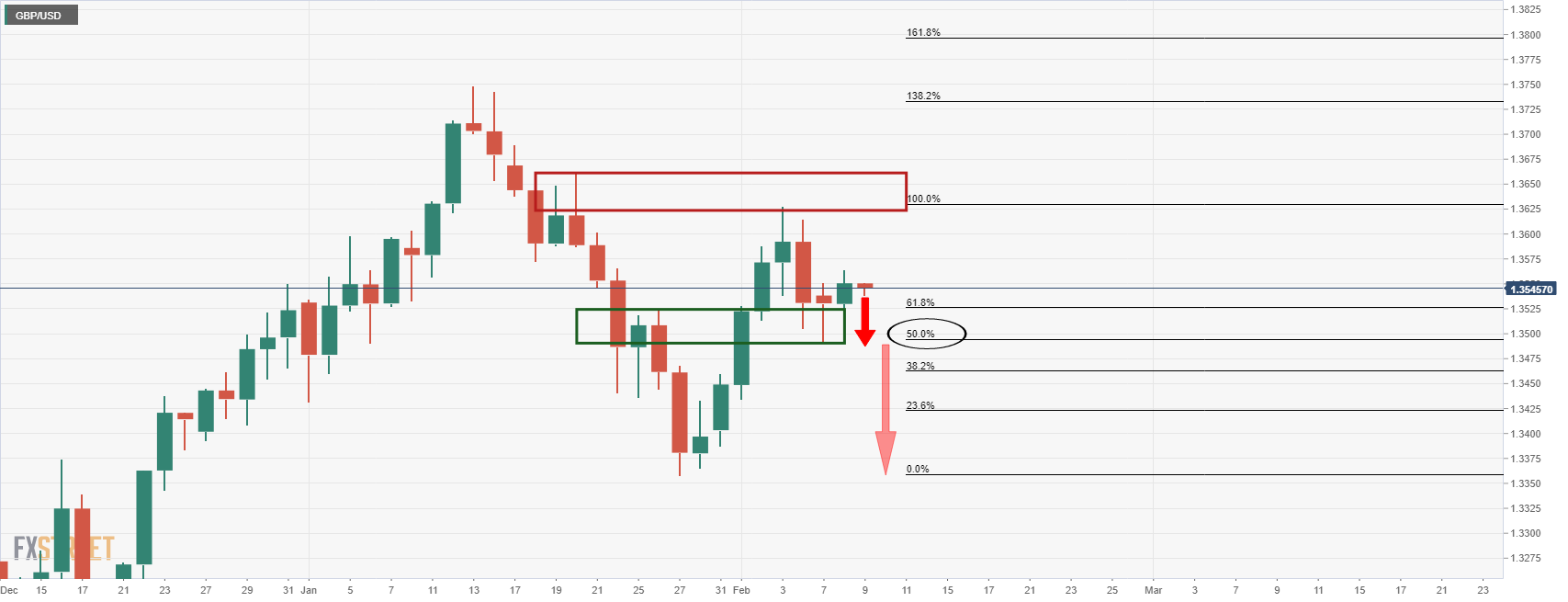 Phân tích giá GBP/USD: Hướng đến mức 1,3550 và 1,3520 trong quá trình giảm