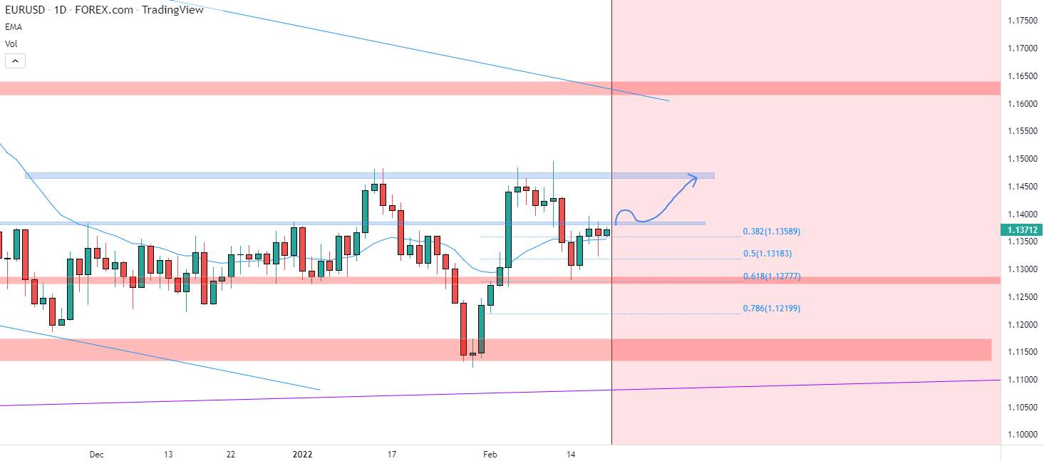 Kịch bản Mua của EURUSD