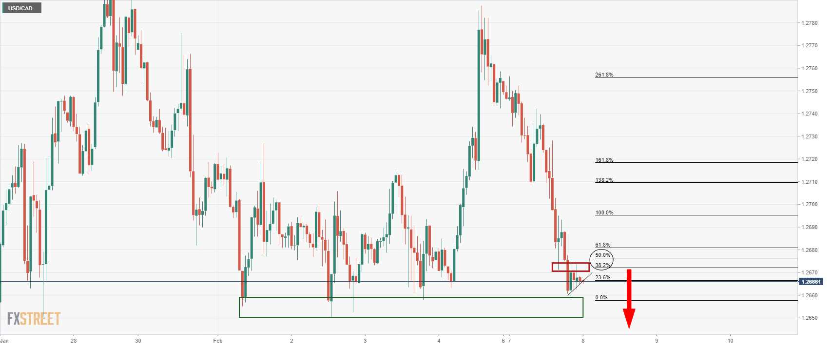 Phân tích giá USD/CAD: Phe đầu cơ giá lên chịu áp lực gần mức hỗ trợ quan trọng