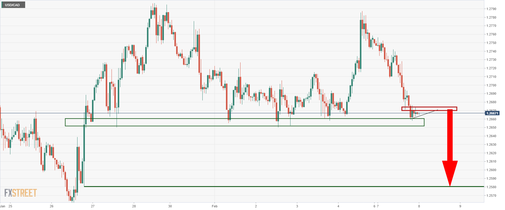Phân tích giá USD/CAD: Phe đầu cơ giá lên chịu áp lực gần mức hỗ trợ quan trọng