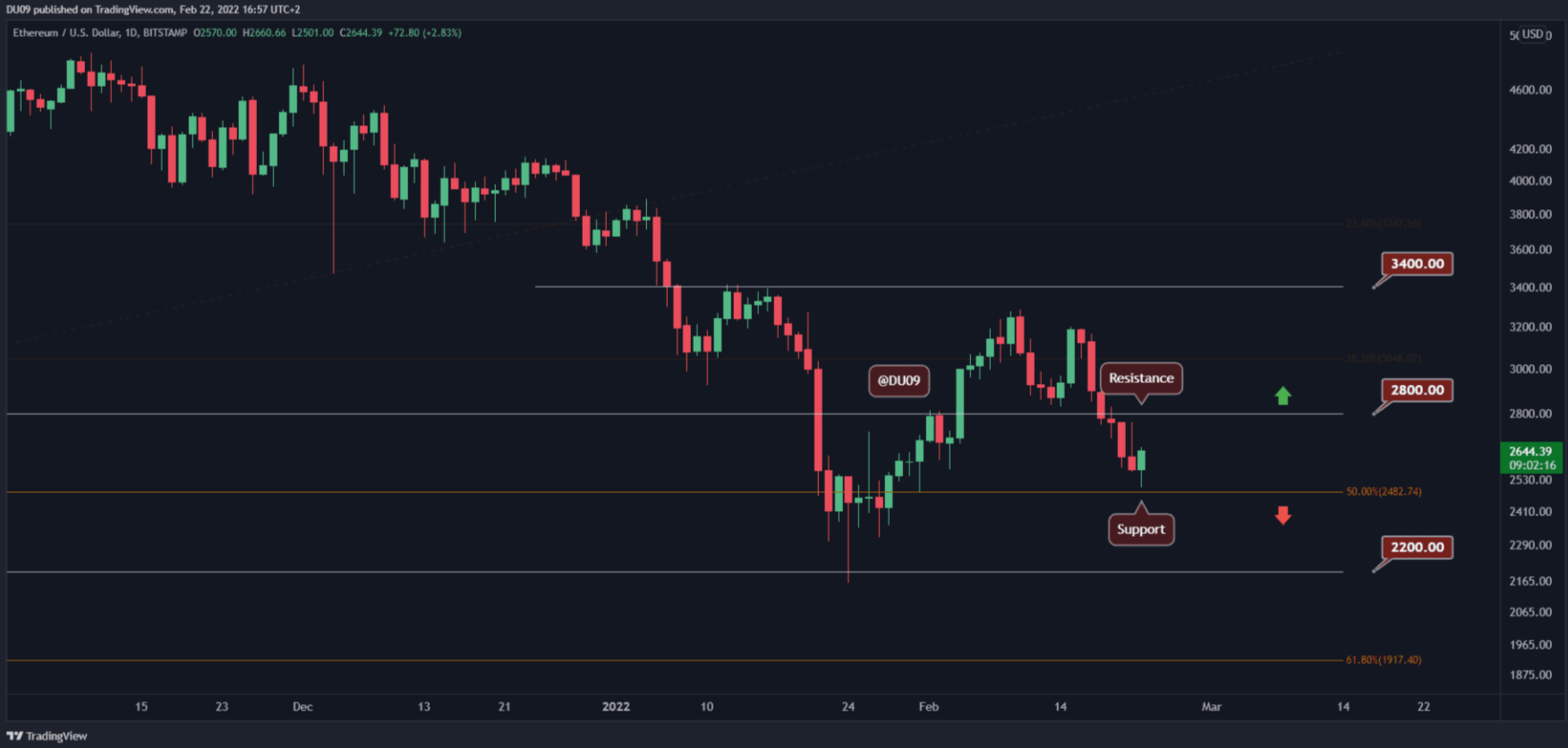 ETH bật lên từ hỗ trợ quan trọng, nó có thể tăng lên $ 2.800 trong một vài ngày tới