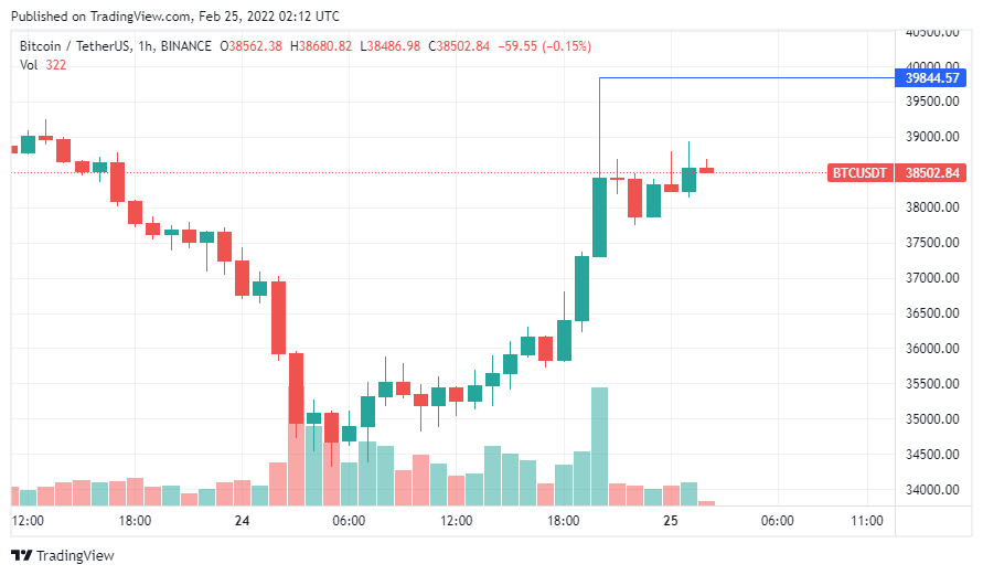 Tổng thống Mỹ công bố lệnh trừng phạt với Nga, Bitcoin tăng lên mức cao $39,8k – Tiếp theo là gì?