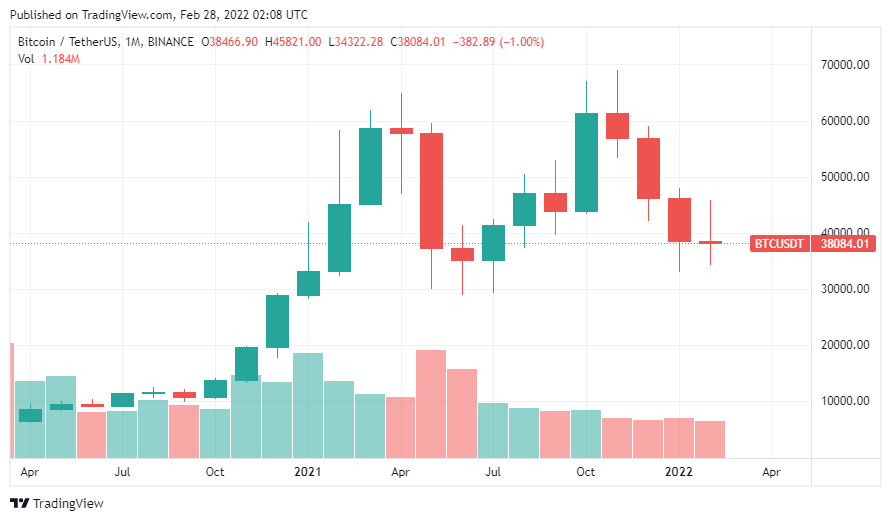 Bitcoin không thể vượt qua $40.000, có khả năng tạo 4 nến đỏ hàng tháng liên tiếp