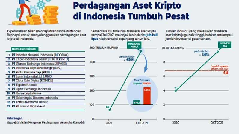 TRFX Garuda Berjangka: Deadlock antara Bappebti dan OJK Jadi Penyebab Bursa Kripto Diundur
