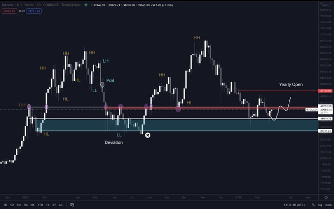 Bitcoin không thể vượt qua $40.000, có khả năng tạo 4 nến đỏ hàng tháng liên tiếp