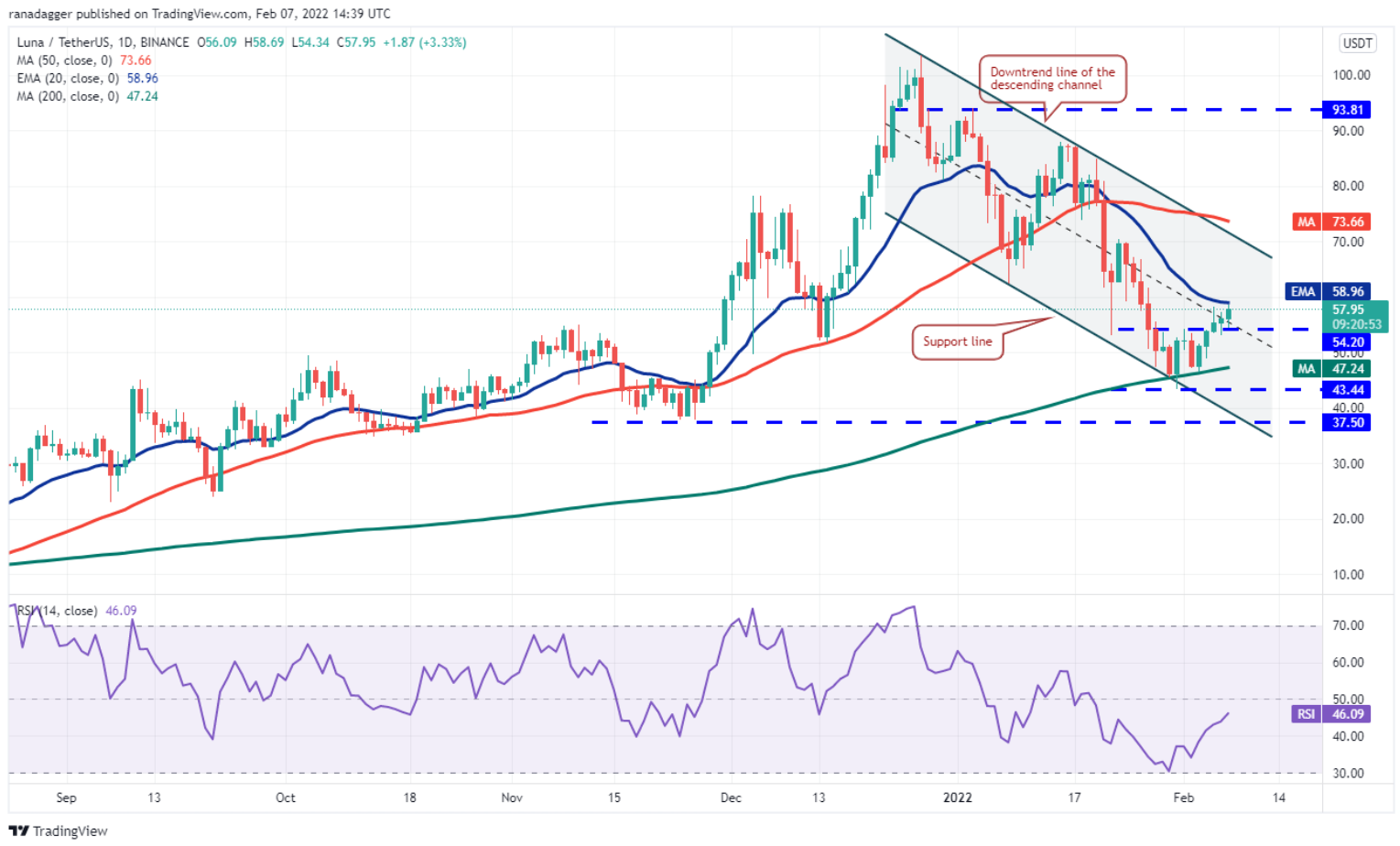 Phân tích kỹ thuật ngày 8 tháng 2: BTC, ETH, BNB, ADA, SOL, XRP, LUNA, DOGE, DOT, AVAX