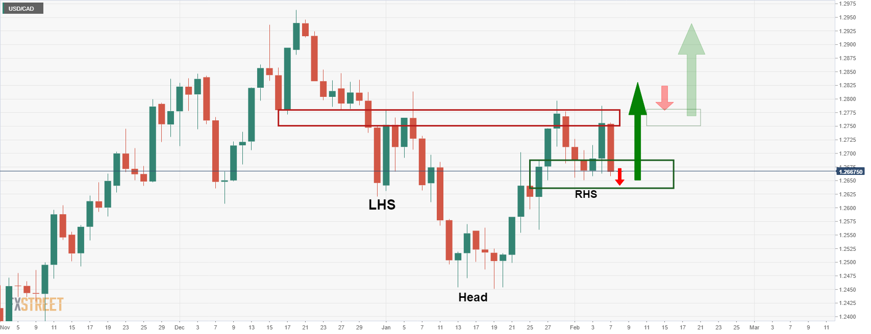 Phân tích giá USD/CAD: Phe đầu cơ giá lên chịu áp lực gần mức hỗ trợ quan trọng