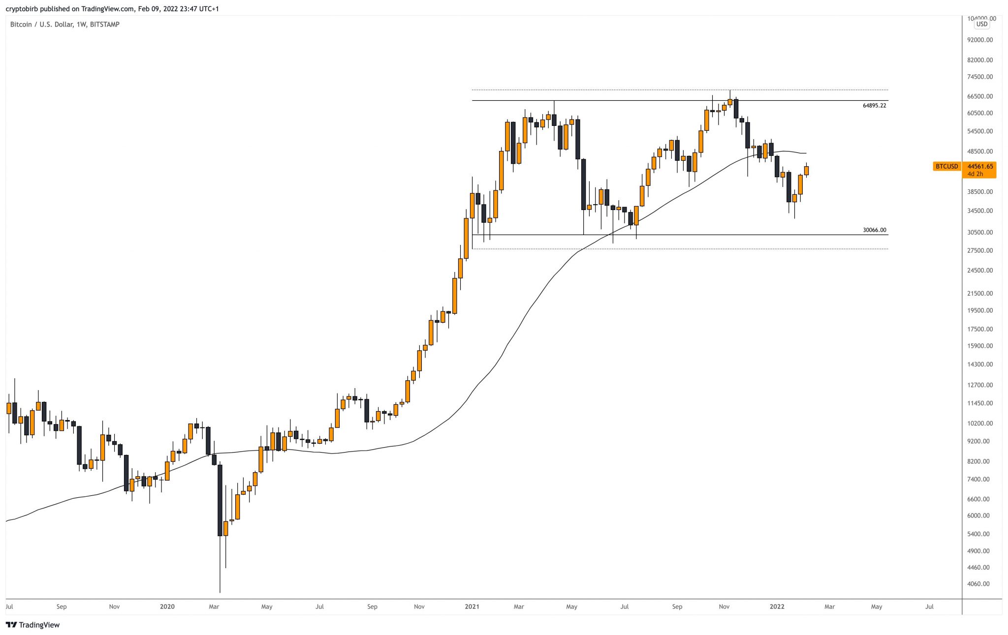 Bitcoin đang bước vào chu kỳ mới khi đợt điều chỉnh kéo dài đã kết thúc