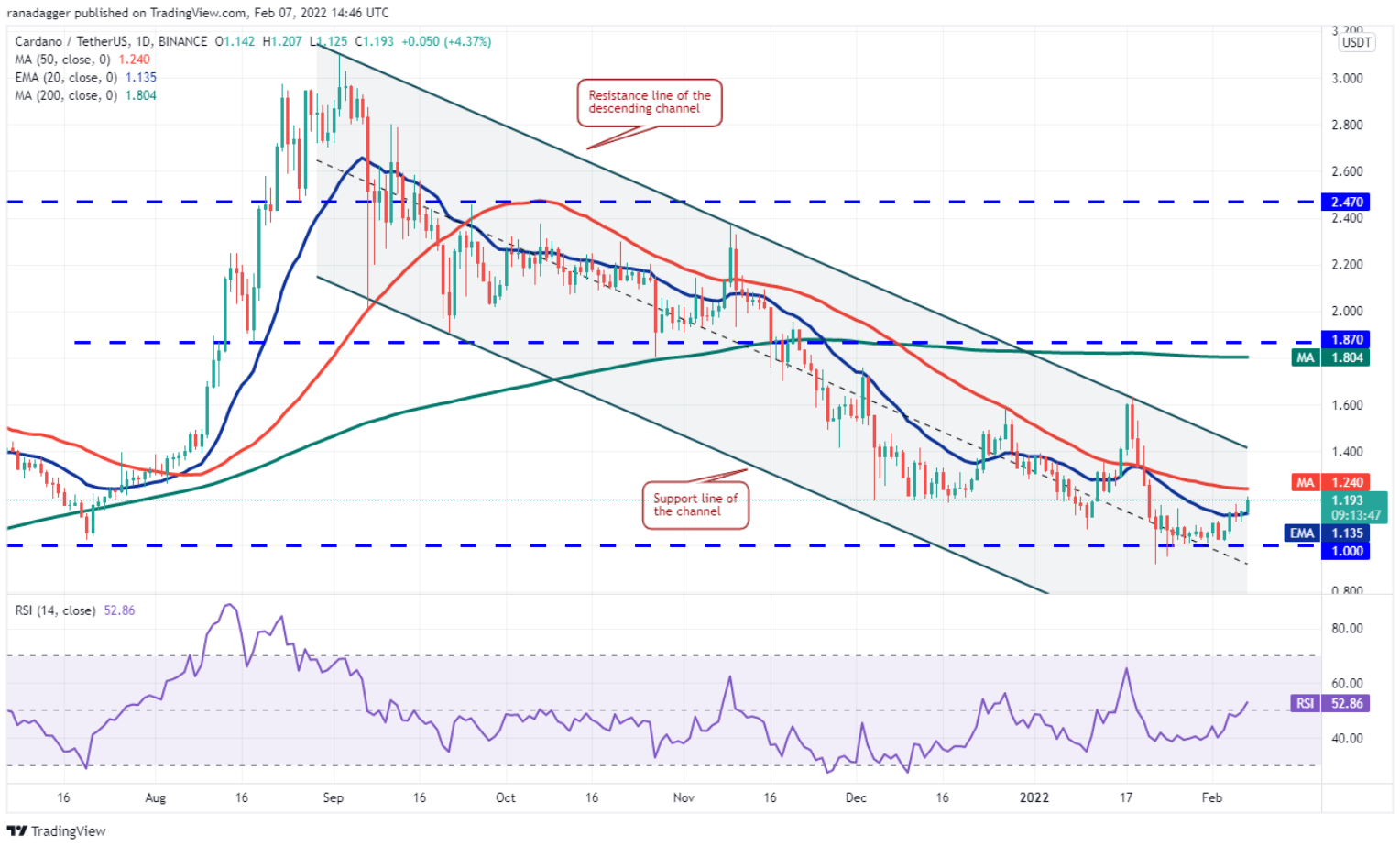 Phân tích kỹ thuật ngày 8 tháng 2: BTC, ETH, BNB, ADA, SOL, XRP, LUNA, DOGE, DOT, AVAX