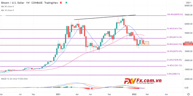 BTC/USD giảm khi căng thẳng Nga-Ukraine vẫn đứng đầu trong tâm lý rủi ro