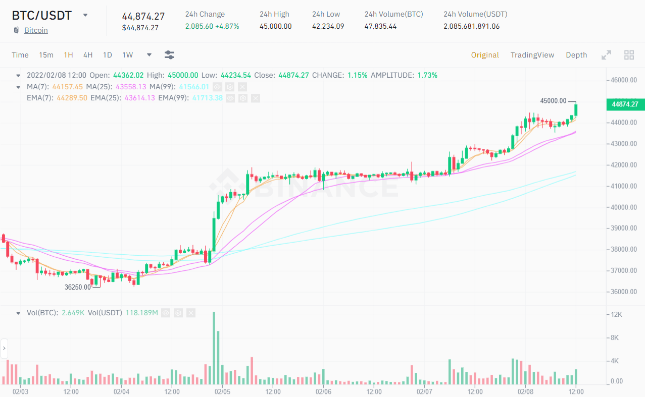 Tổng vốn hóa thị trường trở lại 2.000 tỷ USD, Bitcoin (BTC) đã thiết lập đủ động lực cho chu kỳ mới?