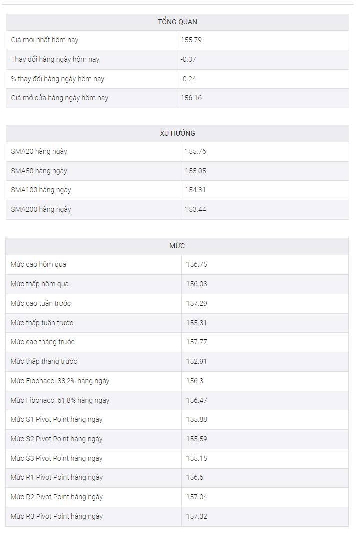 Phân tích giá GBP/JPY: Phục hồi khỏi mức đáy một tuần nhưng 155,20-15 vẫn là trọng tâm