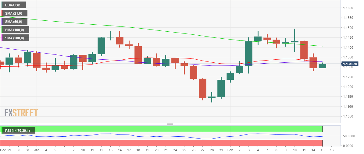 Phân tích giá EUR/USD: 1,1325 dường như là một mức khó vượt qua đối với người mua