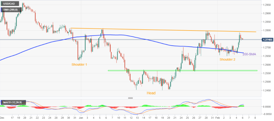 Phân tích giá USD/CAD: Mô hình đầu & vai đảo chiều khiến người mua hy vọng quanh 1,2750