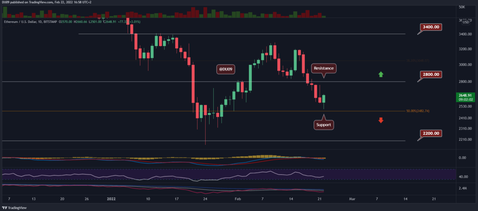 ETH bật lên từ hỗ trợ quan trọng, nó có thể tăng lên $ 2.800 trong một vài ngày tới