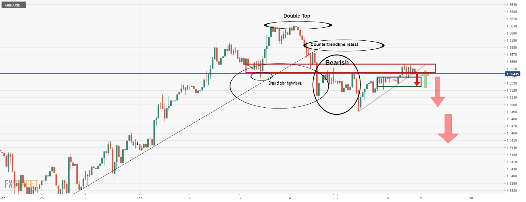 Phân tích giá GBP/USD: Hướng đến mức 1,3550 và 1,3520 trong quá trình giảm