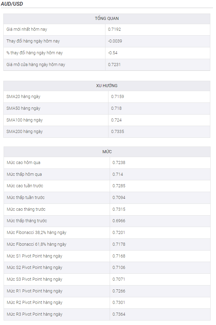 Phân tích giá AUD/USD: Tìm thấy sự hỗ trợ ở đường xu hướng xung quanh mức 0,7150